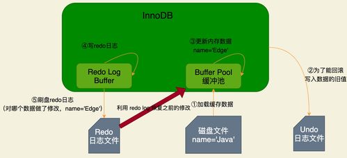 圖解mysql系列 2 sql實戰研究innodb架構設計